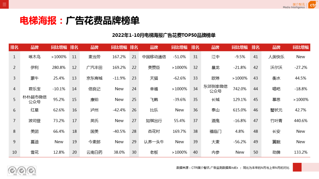 2022年1-10月廣告市場同比減少11.2%(圖19)