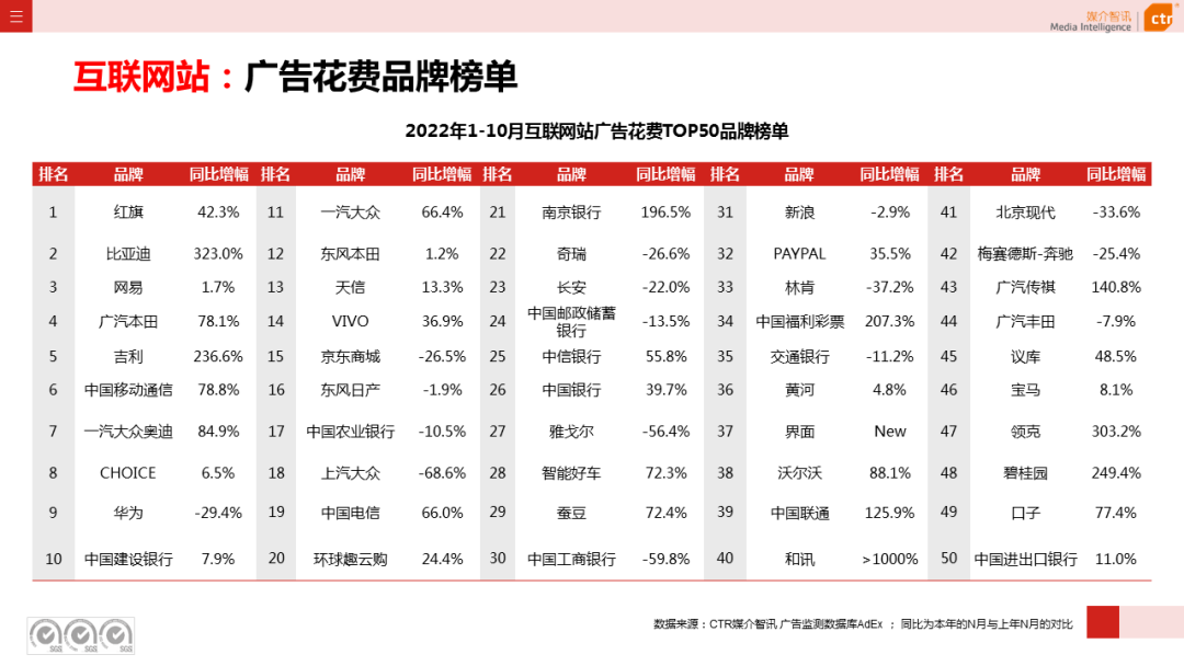 2022年1-10月廣告市場同比減少11.2%(圖23)