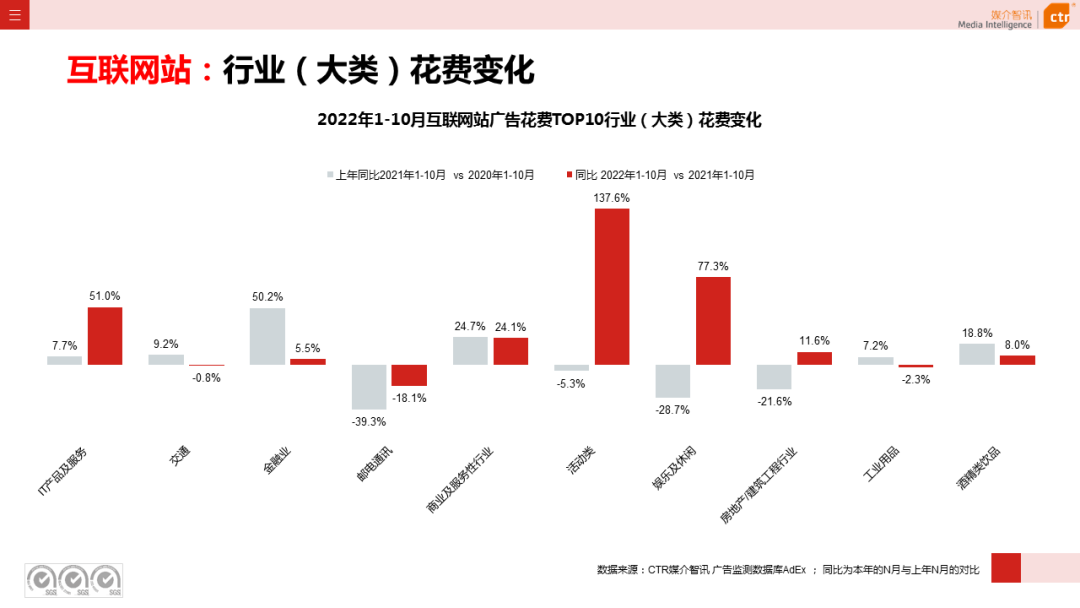 2022年1-10月廣告市場同比減少11.2%(圖22)