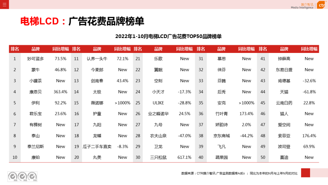 2022年1-10月廣告市場同比減少11.2%(圖17)