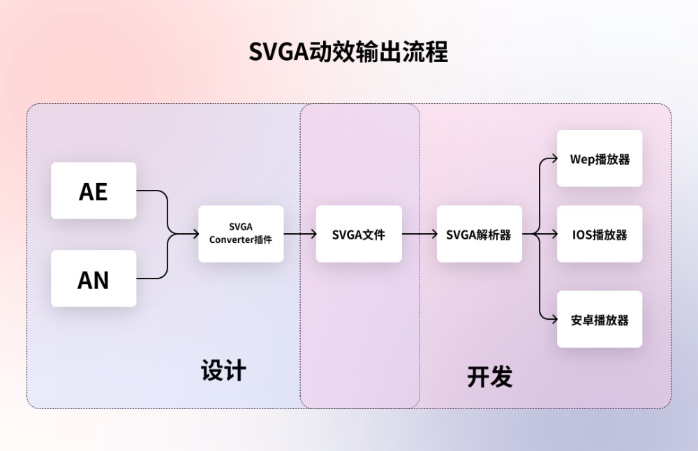 讓動(dòng)效又快又好落地！5種動(dòng)效輸出格式優(yōu)缺點(diǎn)分析