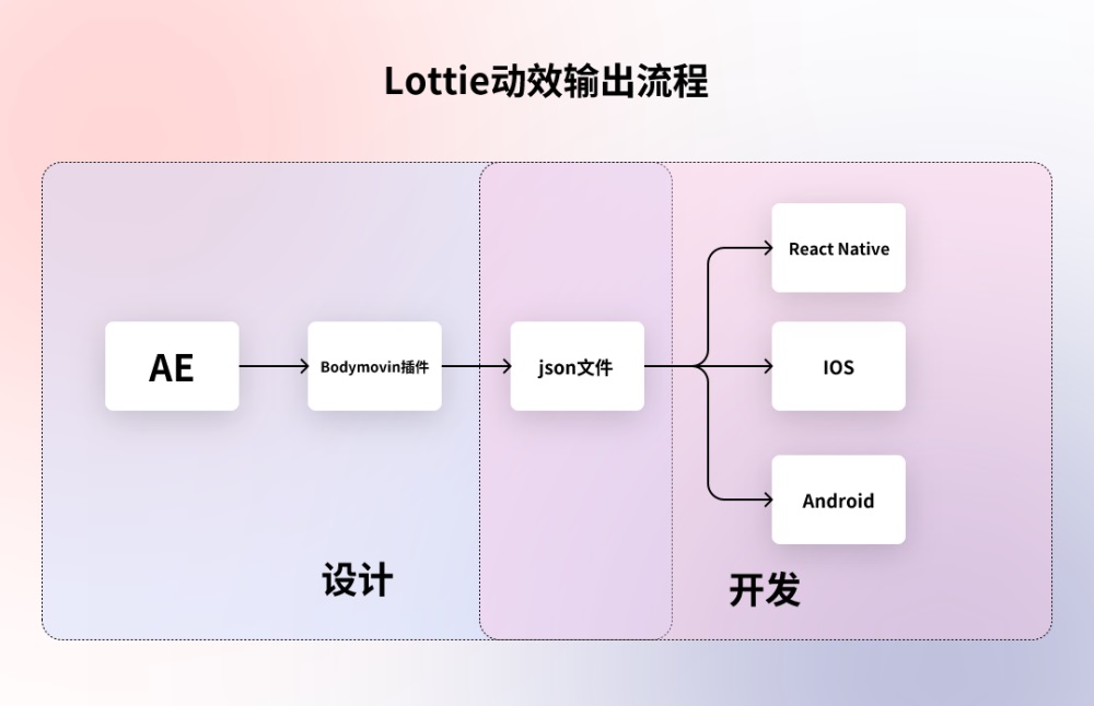 讓動(dòng)效又快又好落地！5種動(dòng)效輸出格式優(yōu)缺點(diǎn)分析