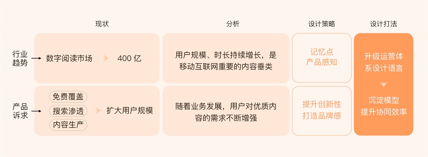 運(yùn)營(yíng)設(shè)計(jì)實(shí)戰(zhàn)！百度小說(shuō)運(yùn)營(yíng)活動(dòng)視覺(jué)升級(jí)復(fù)盤