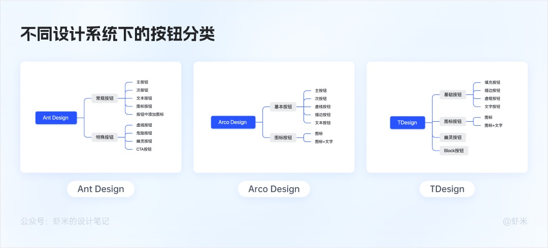 萬(wàn)字長(zhǎng)文！六大章節(jié)幫你掌握B端產(chǎn)品的按鈕設(shè)計(jì)體系