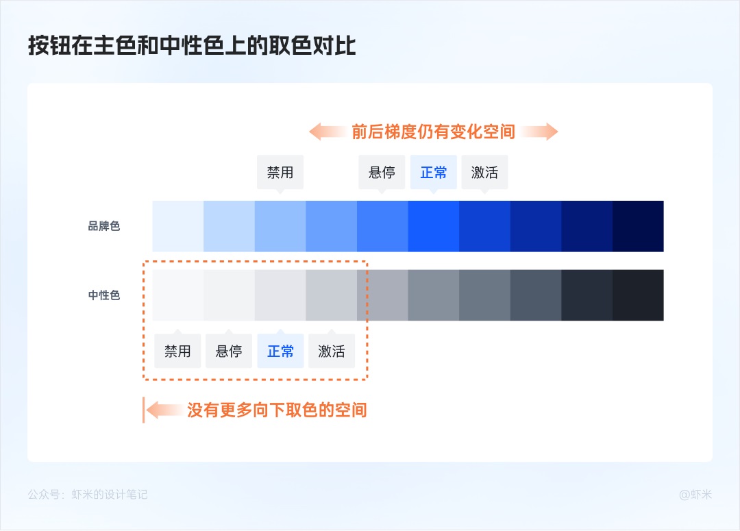 萬(wàn)字長(zhǎng)文！六大章節(jié)幫你掌握B端產(chǎn)品的按鈕設(shè)計(jì)體系