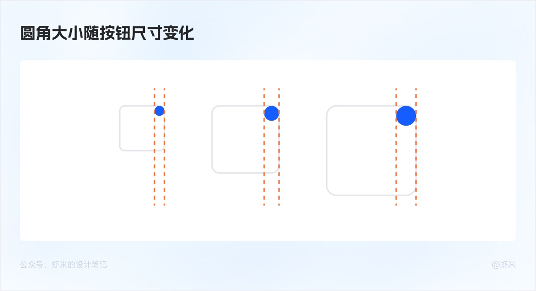 萬(wàn)字長(zhǎng)文！六大章節(jié)幫你掌握B端產(chǎn)品的按鈕設(shè)計(jì)體系