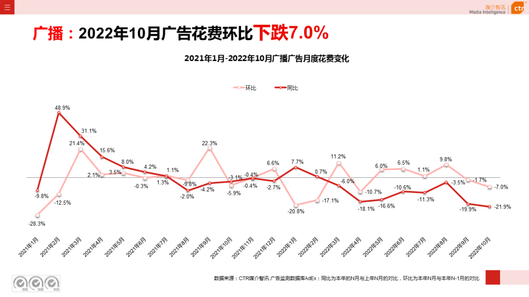 CTR：2022年1-10月廣播廣告刊例花費(fèi)同比下跌10.5%