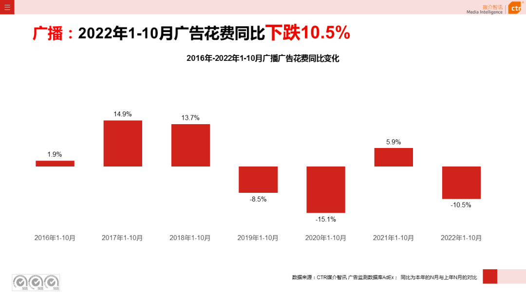 CTR：2022年1-10月廣播廣告刊例花費(fèi)同比下跌10.5%