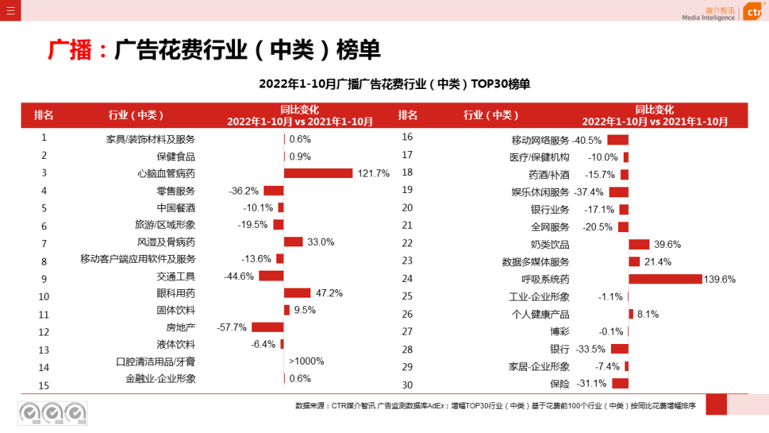 CTR：2022年1-10月廣播廣告刊例花費(fèi)同比下跌10.5%