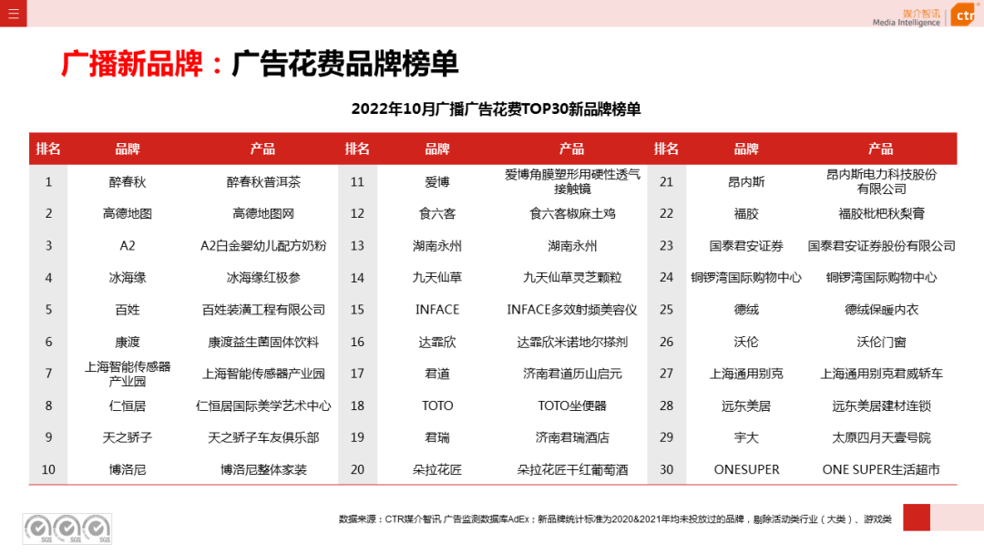 CTR：2022年1-10月廣播廣告刊例花費(fèi)同比下跌10.5%