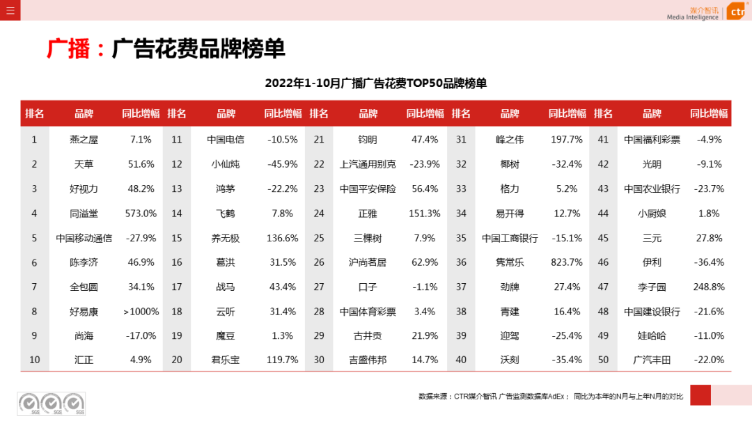 CTR：2022年1-10月廣播廣告刊例花費(fèi)同比下跌10.5%