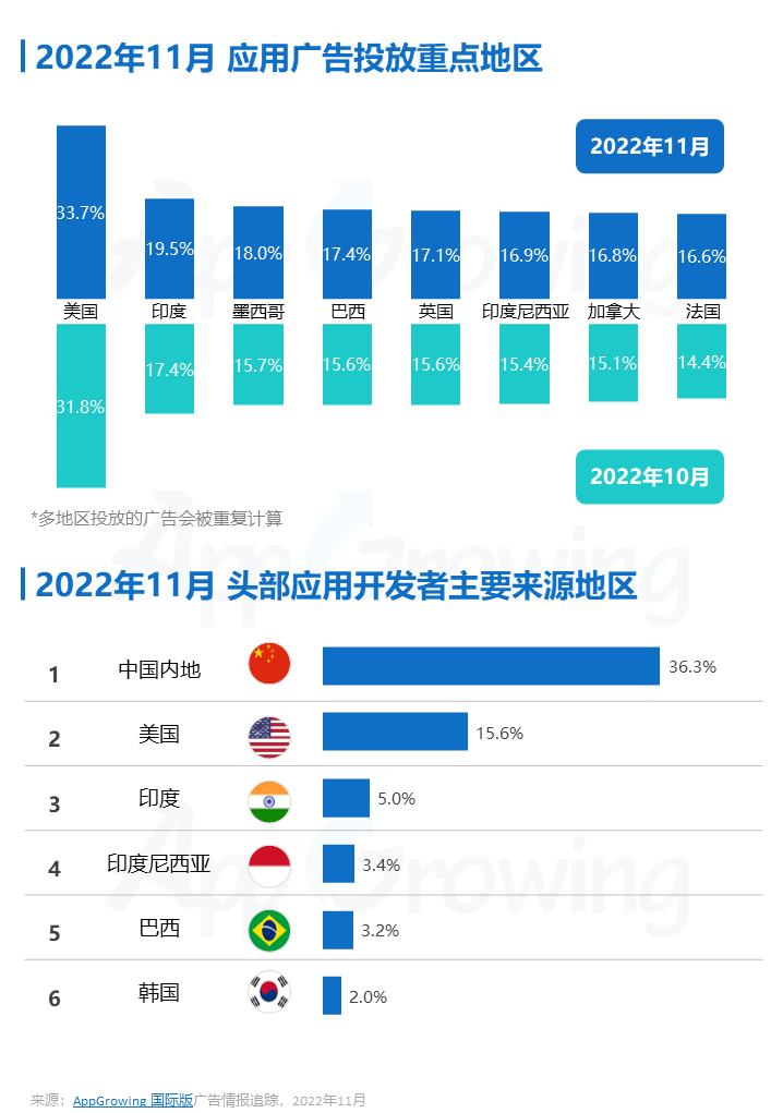 2022年11月應(yīng)用海外買量特征進(jìn)行的分析