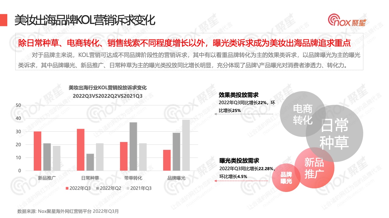 2022年Q3美妝品牌KOL營(yíng)銷數(shù)據(jù)報(bào)告(圖7)