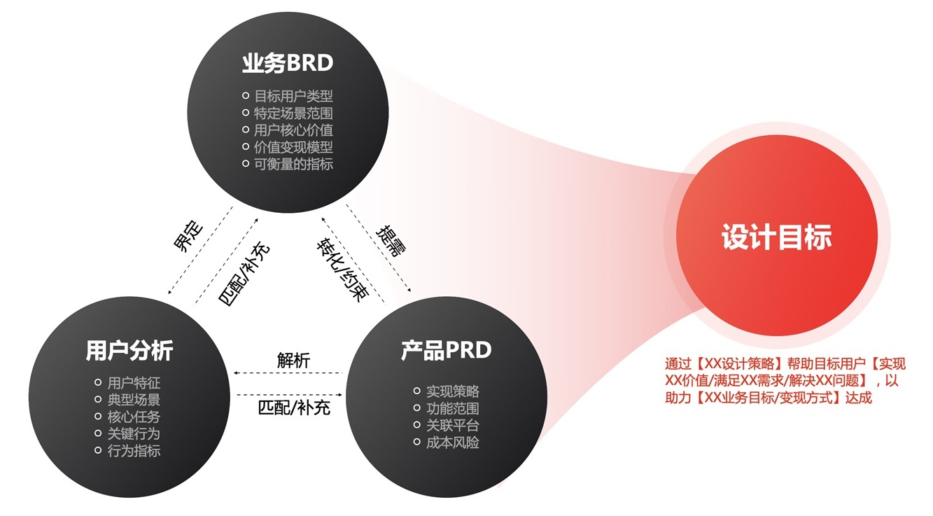 京東高手出品！如何提升設(shè)計(jì)價(jià)值：方法篇