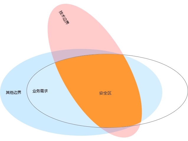 6000字干貨！3個(gè)優(yōu)秀交互設(shè)計(jì)師應(yīng)該具備的邊界感