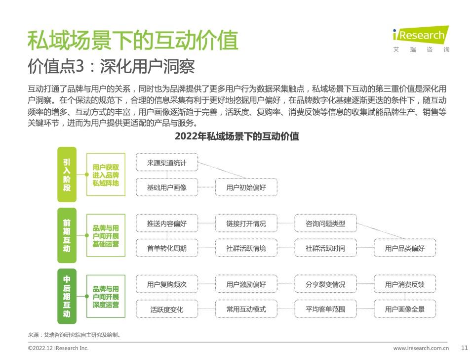 2022年中國品牌主私域場景下的互動路徑研究報(bào)告(圖11)