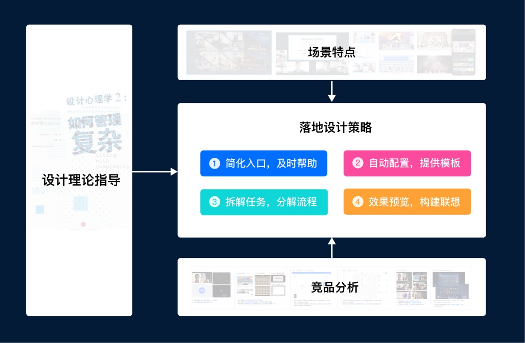 用騰訊會(huì)議的實(shí)戰(zhàn)案例，深入分析如何簡(jiǎn)化用戶(hù)任務(wù)