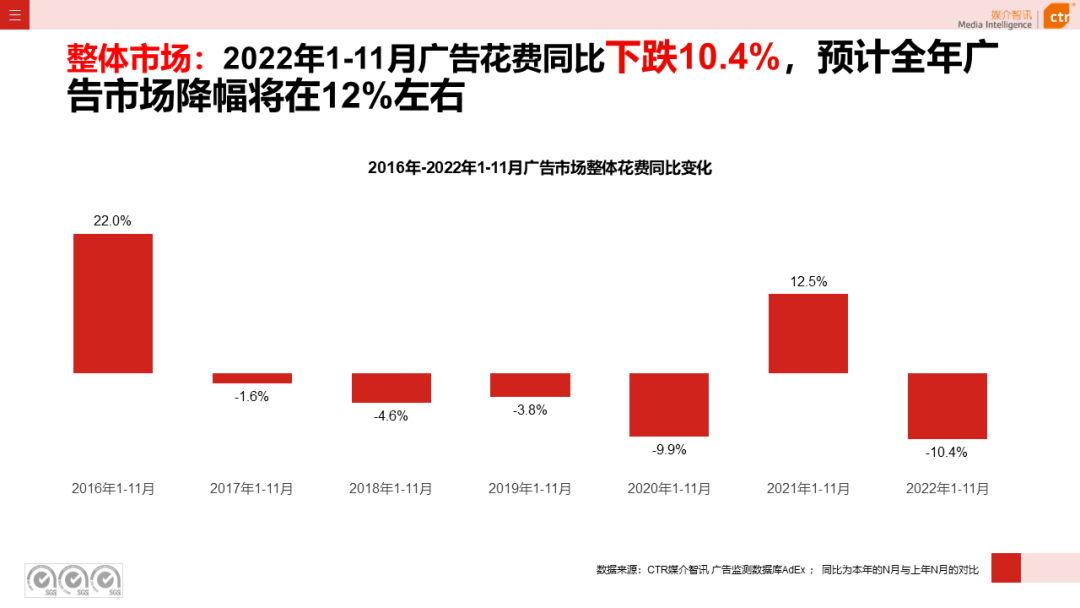 2022年11月廣告市場下跌10.5%(圖3)