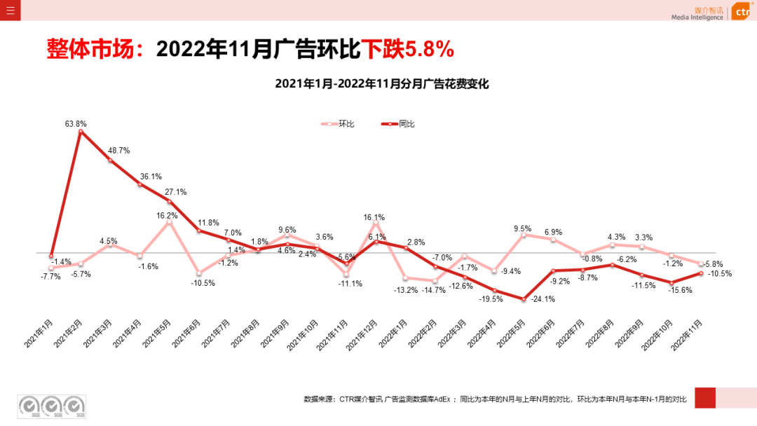 2022年11月廣告市場下跌10.5%(圖4)