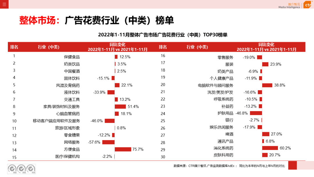 2022年11月廣告市場下跌10.5%(圖6)