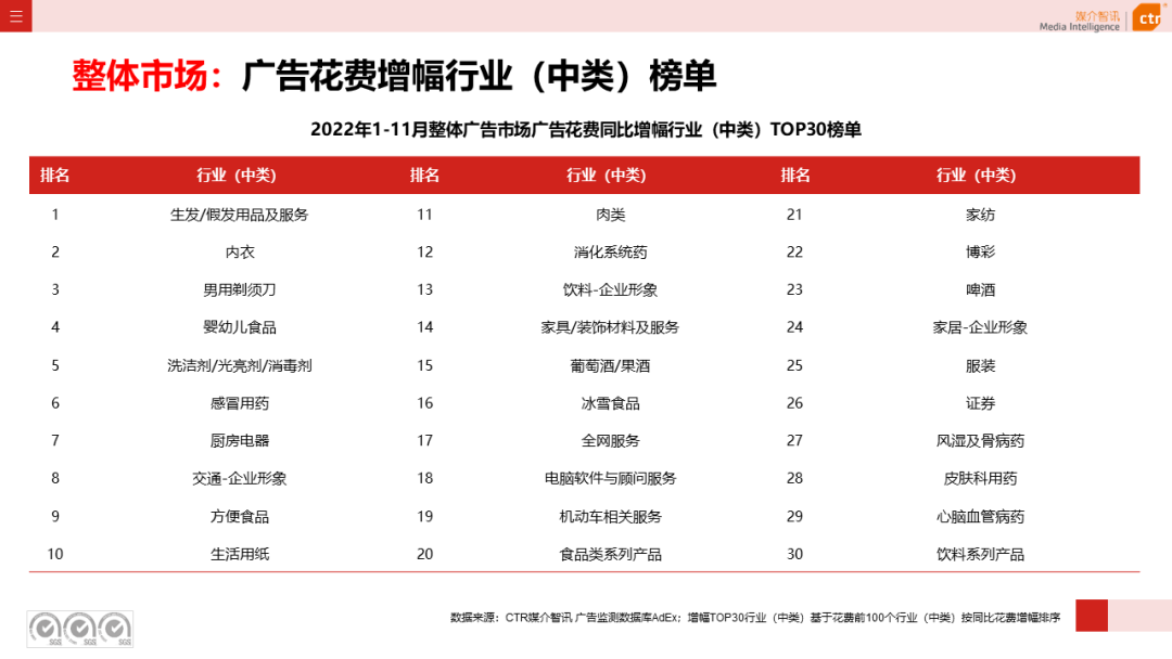 2022年11月廣告市場下跌10.5%(圖7)