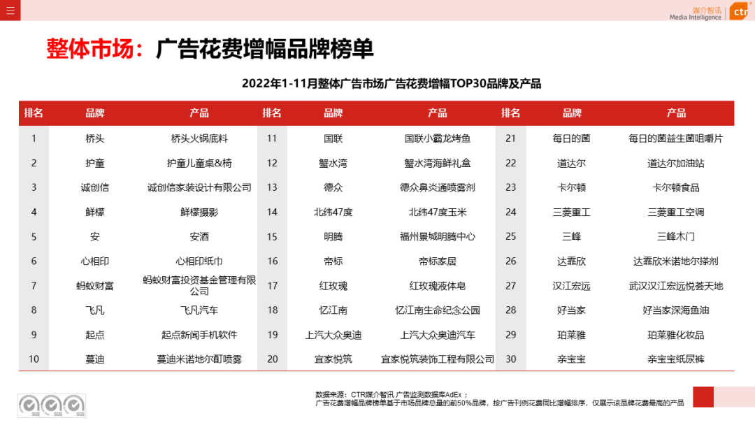 2022年11月廣告市場下跌10.5%(圖9)