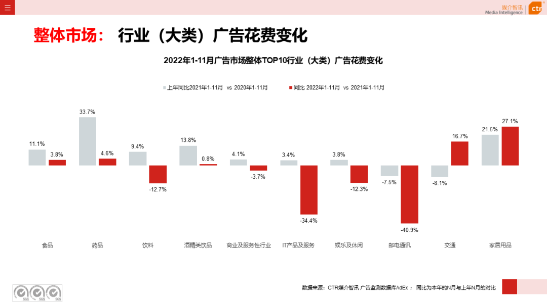 2022年11月廣告市場下跌10.5%(圖5)