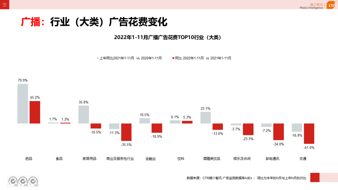 2022年11月廣告市場下跌10.5%(圖12)