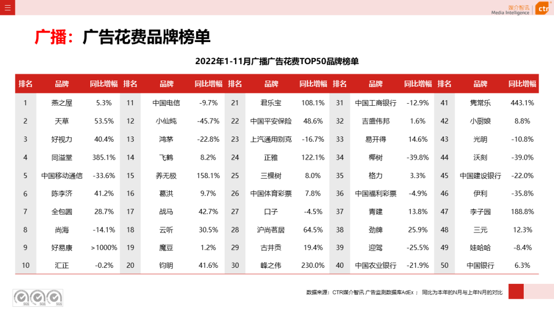 2022年11月廣告市場下跌10.5%(圖13)