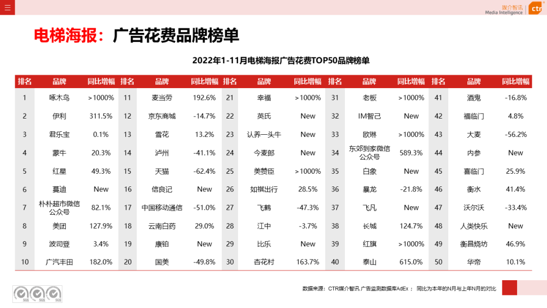 2022年11月廣告市場下跌10.5%(圖19)