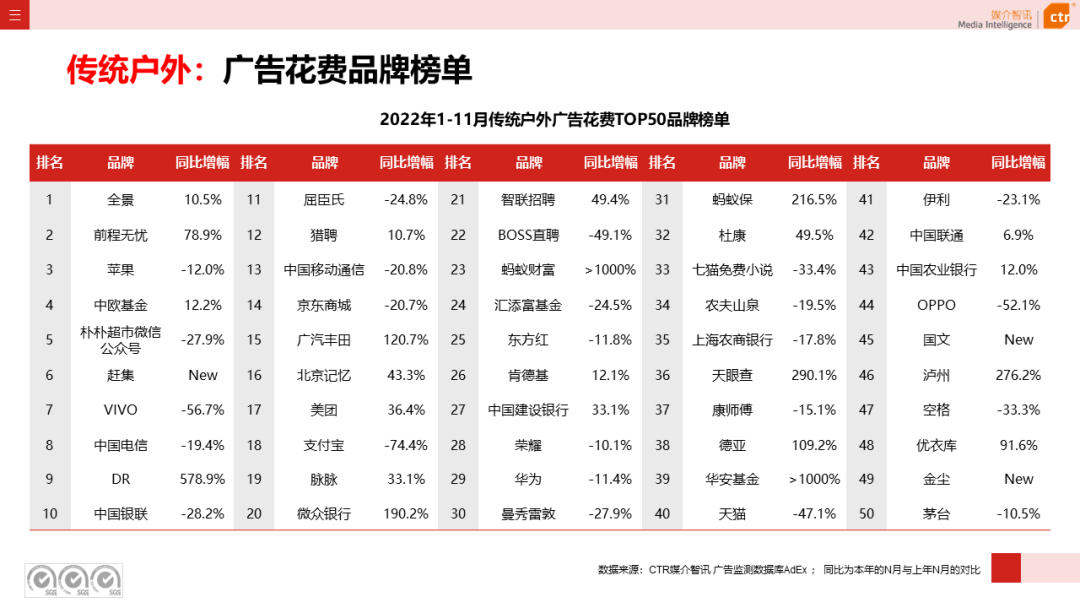 2022年11月廣告市場下跌10.5%(圖15)