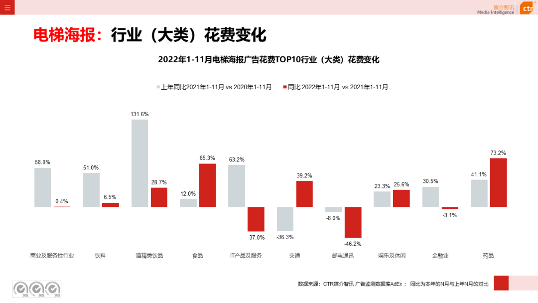 2022年11月廣告市場下跌10.5%(圖18)