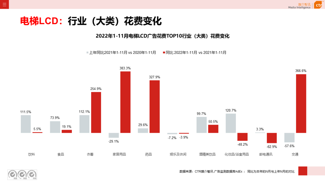 2022年11月廣告市場下跌10.5%(圖16)