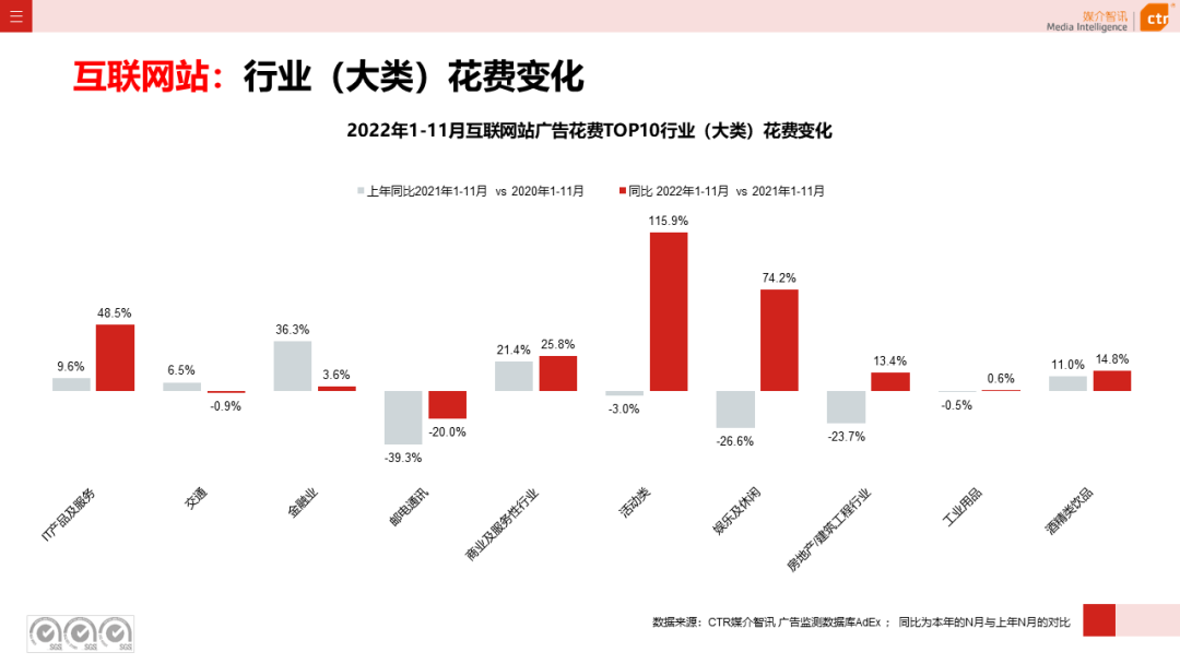 2022年11月廣告市場下跌10.5%(圖22)