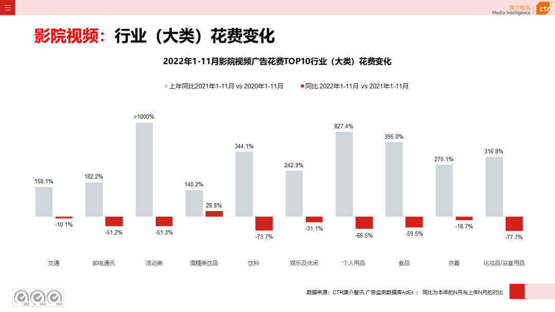 2022年11月廣告市場下跌10.5%(圖20)