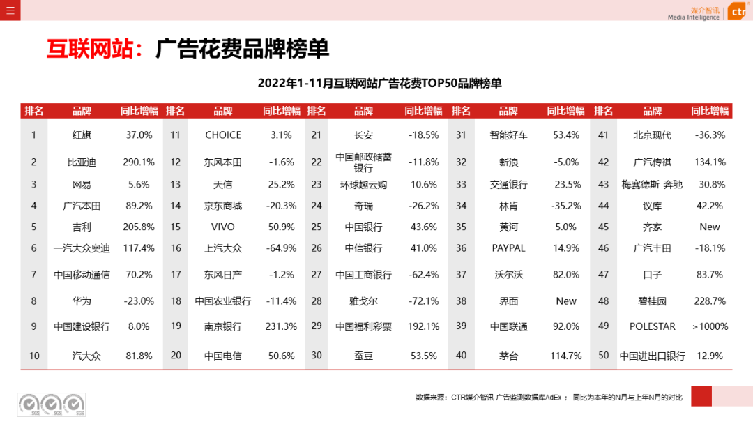 2022年11月廣告市場下跌10.5%(圖23)