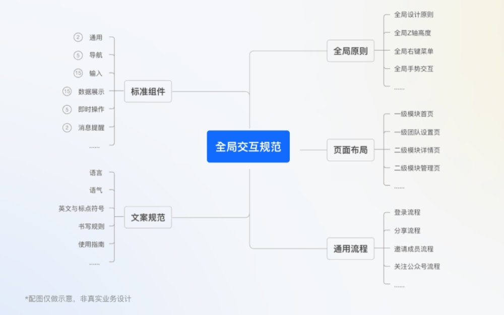 騰訊7000字干貨！超詳細的全局交互規(guī)范制定指南