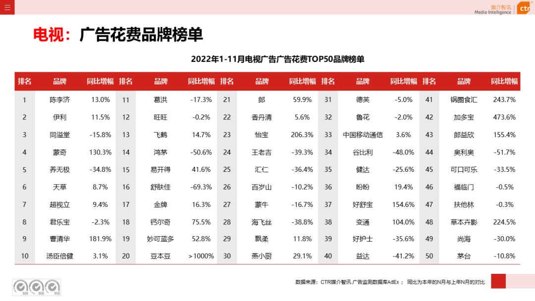 2022年11月廣告市場花費同比減少10.5%(圖11)