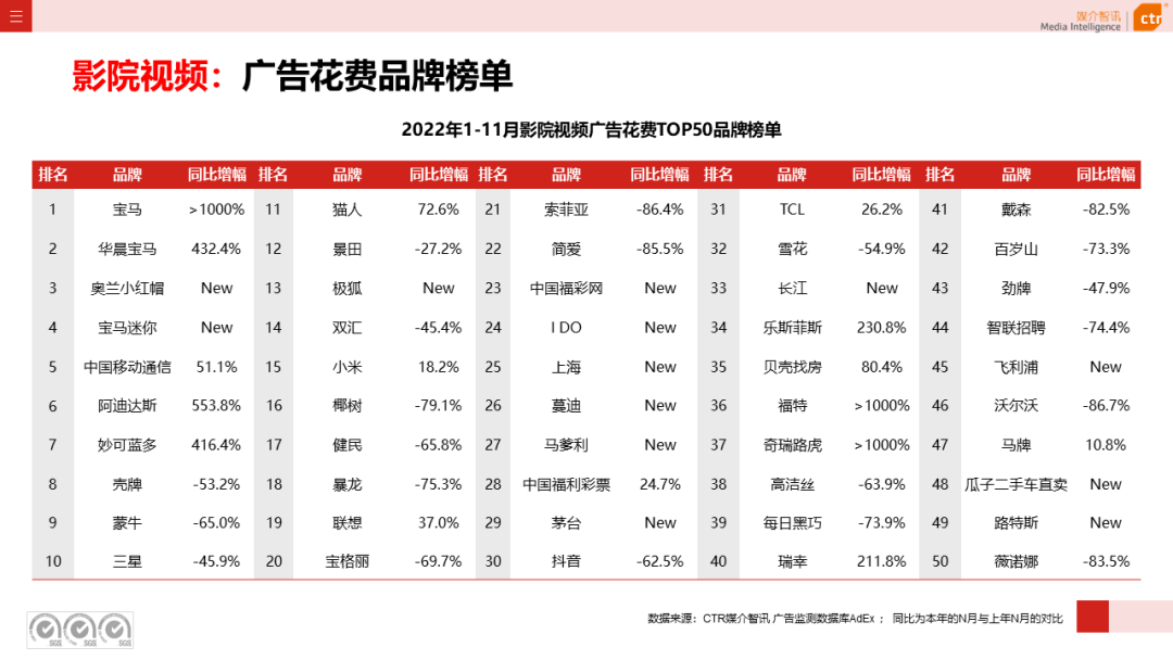 2022年11月廣告市場花費同比減少10.5%(圖21)