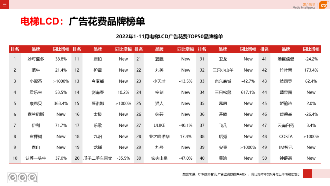 2022年11月廣告市場花費同比減少10.5%(圖17)