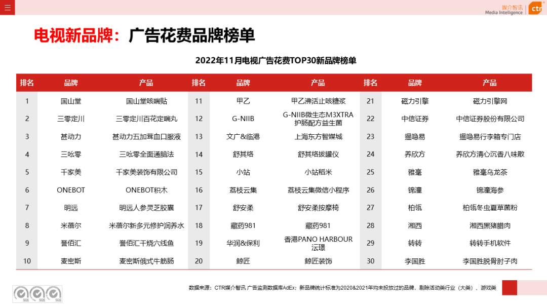 2022年1-11月電視廣告刊例花費(fèi)同比下跌13.8%（圖8）