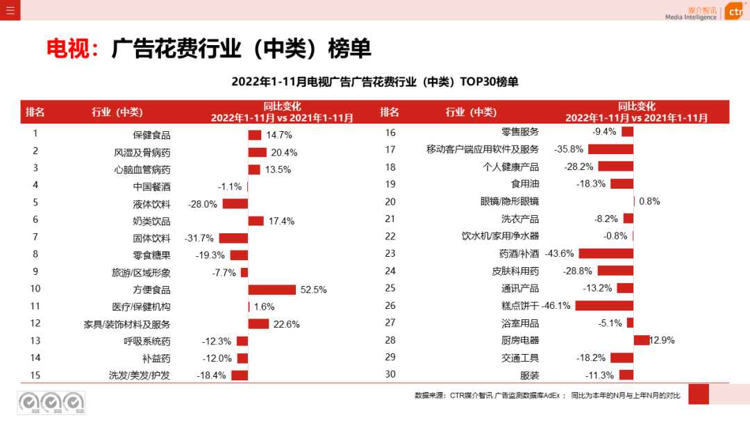 2022年1-11月電視廣告刊例花費(fèi)同比下跌13.8%（圖6）