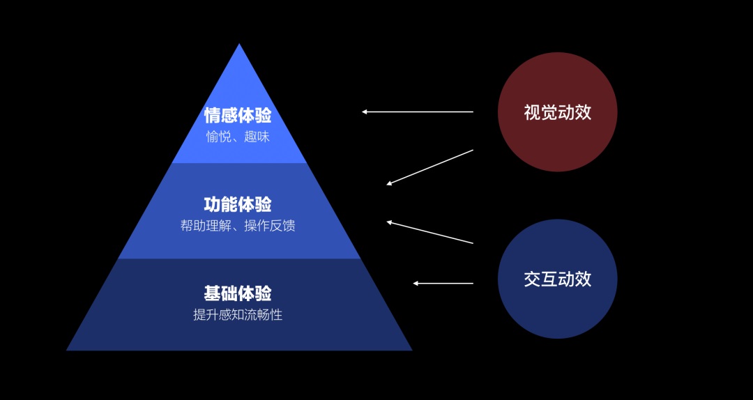 5000字干貨！超詳細(xì)的交互動效設(shè)計(jì)指南