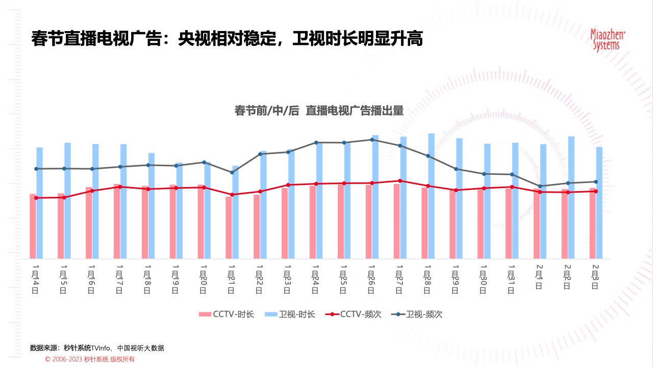 2023春節(jié)廣告營銷洞察(圖10)