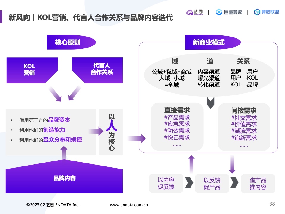 2022內(nèi)容營銷洞察報告(圖38)