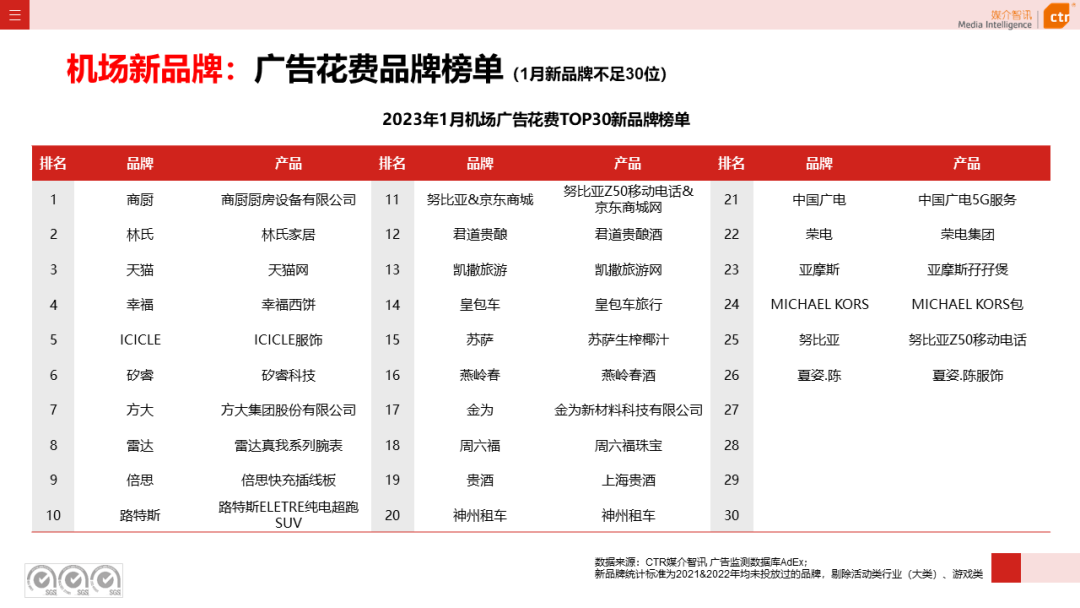 2023年1月戶外廣告數據概覽(圖31)