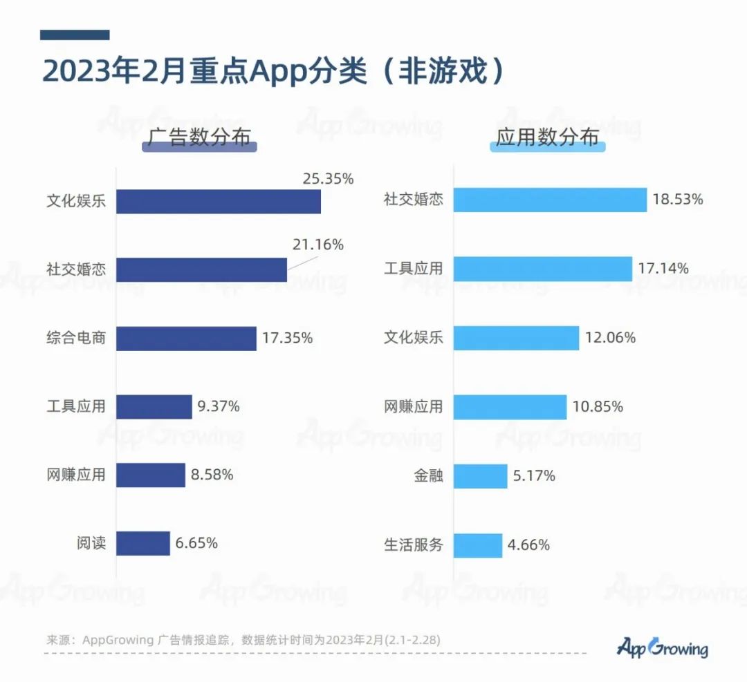 AppGrowing：2023年2月App買量洞察