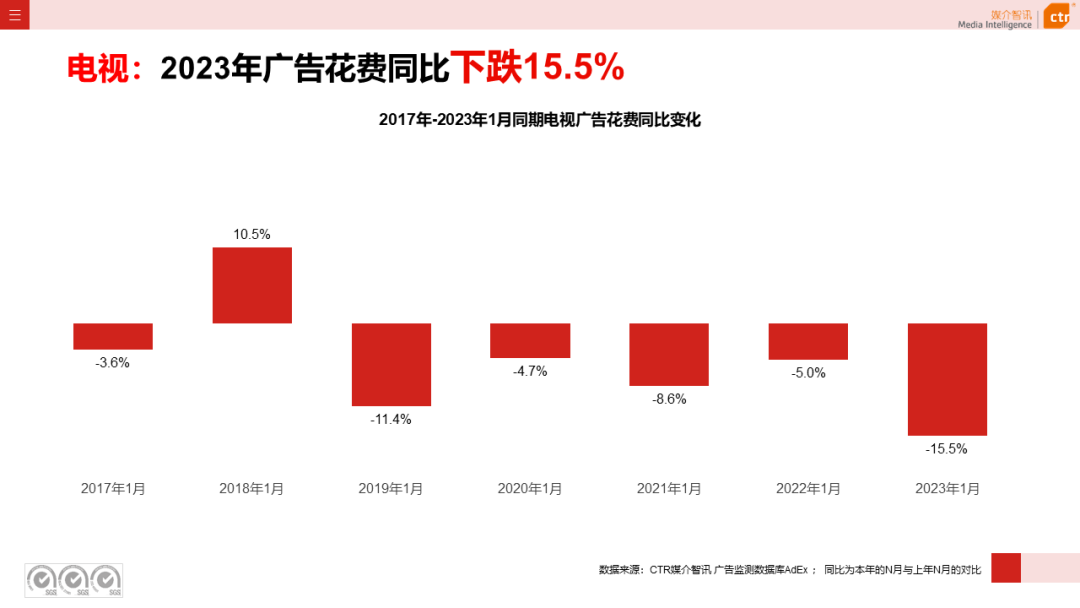 2023年1月電視廣告刊例花費環(huán)比漲幅為1.3%(圖4)