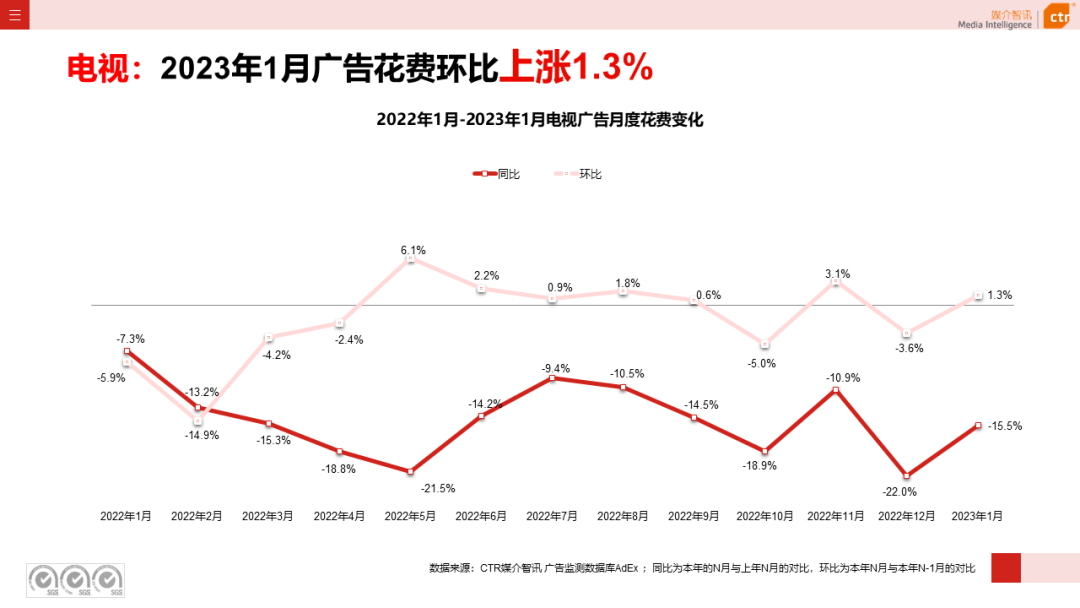 2023年1月電視廣告刊例花費環(huán)比漲幅為1.3%(圖3)