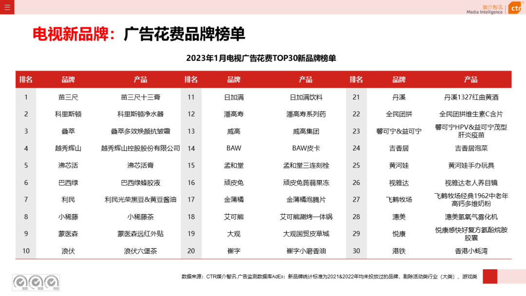 2023年1月電視廣告刊例花費環(huán)比漲幅為1.3%(圖8)